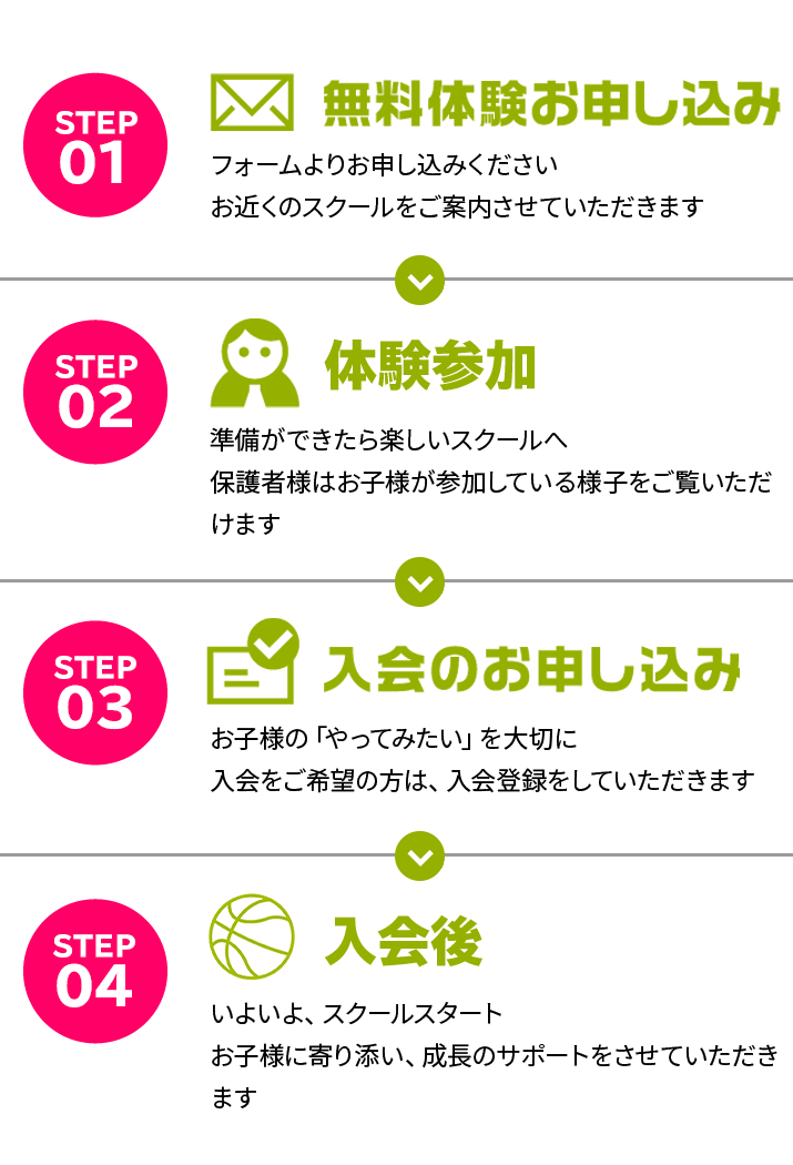 無料体験の流れ