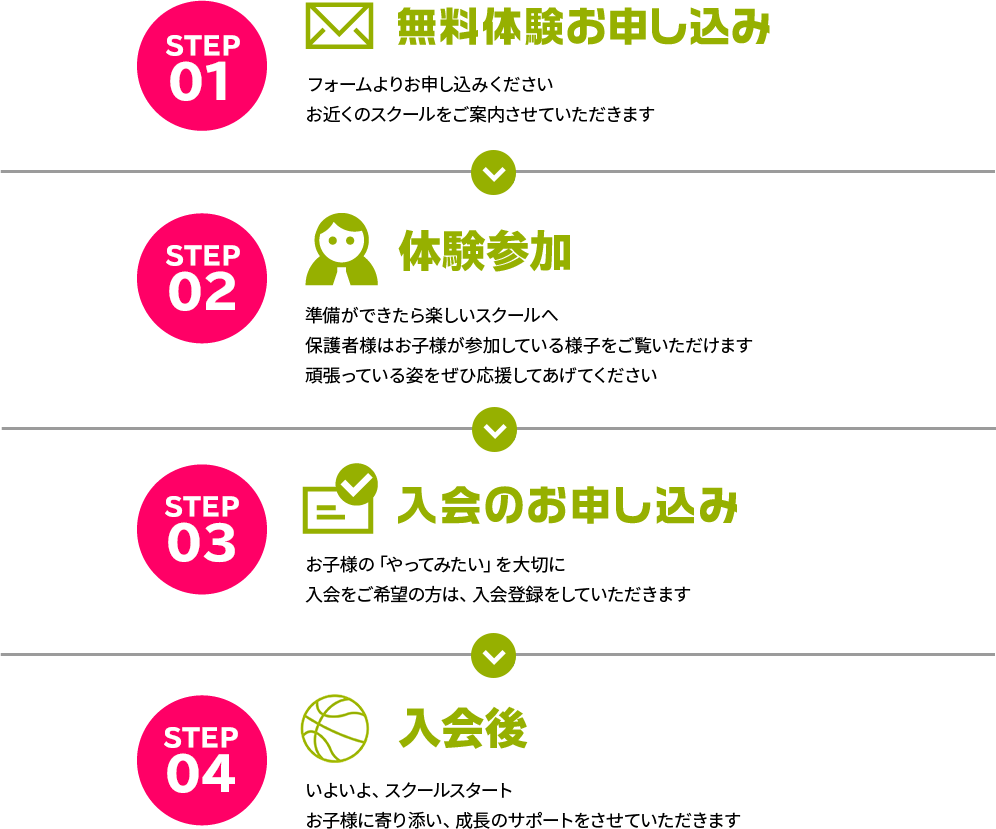 無料体験の流れ