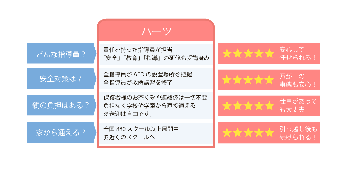 ハーツが選ばれる理由