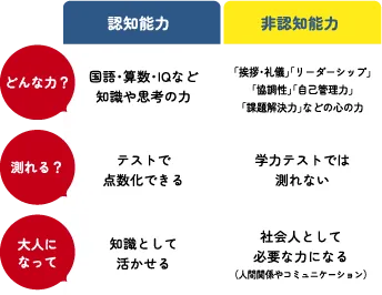 認知能力と非認知能力の違い
